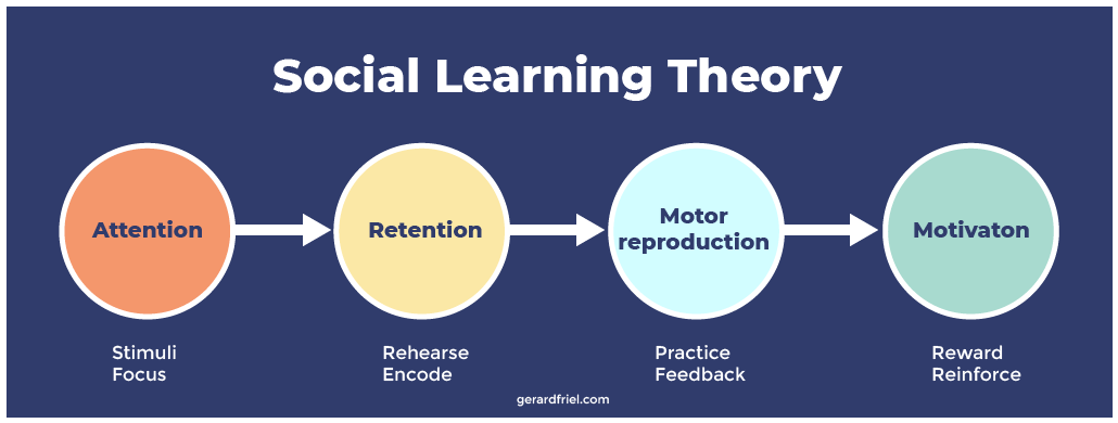 Social Learning